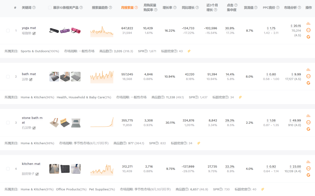 如何通过长尾关键词轻松切入细分市场,突破亚马逊卖家竞争瓶颈?