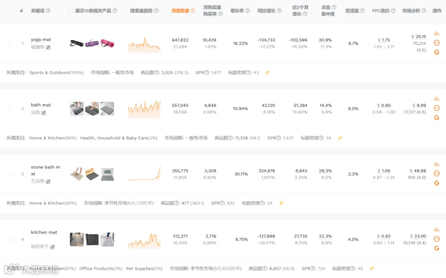 如何通过长尾关键词轻松切入细分市场,突破亚马逊卖家竞争瓶颈?