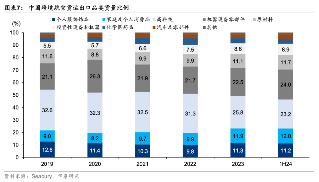 国际航空货运格局演变，顺丰、中国邮政、圆通、国货航、东航物流、南航物流……谁能抢占一席之地？