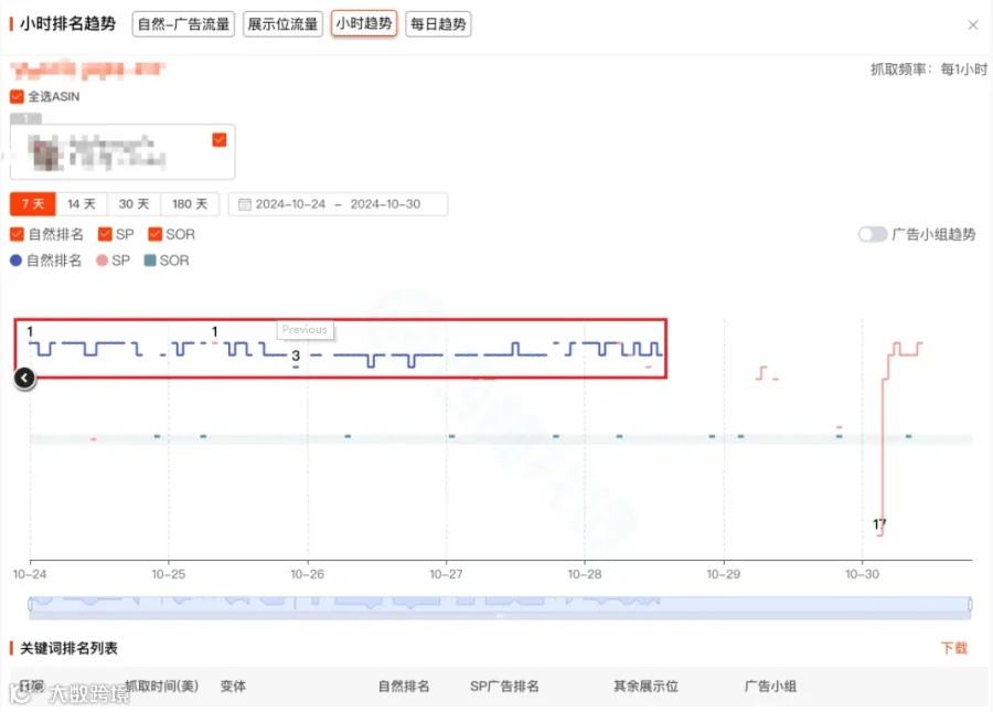 亚马逊又作妖!卖家们关键词排名突然消失,原因到底是什么