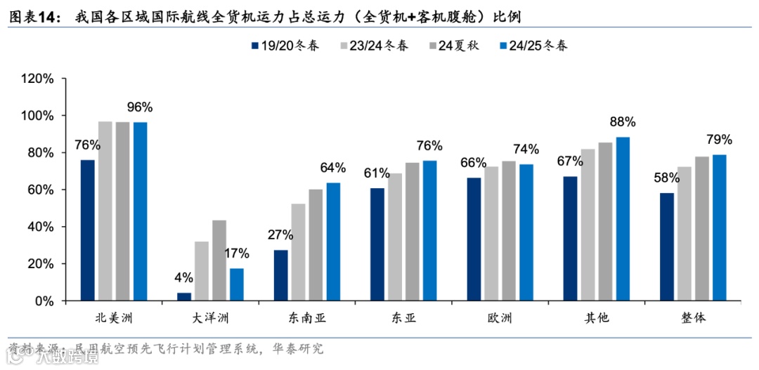 国际航空货运格局演变，顺丰、中国邮政、圆通、国货航、东航物流、南航物流……谁能抢占一席之地？