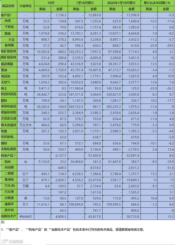 10月份最新海关数据公布，出口大涨11.2