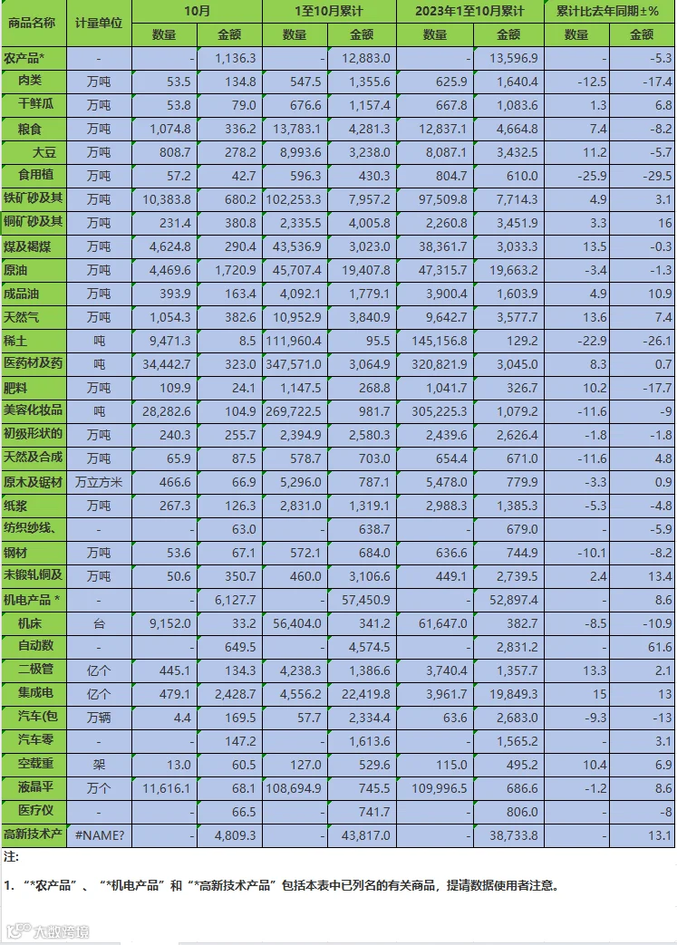 10月份最新海关数据公布，出口大涨11.2