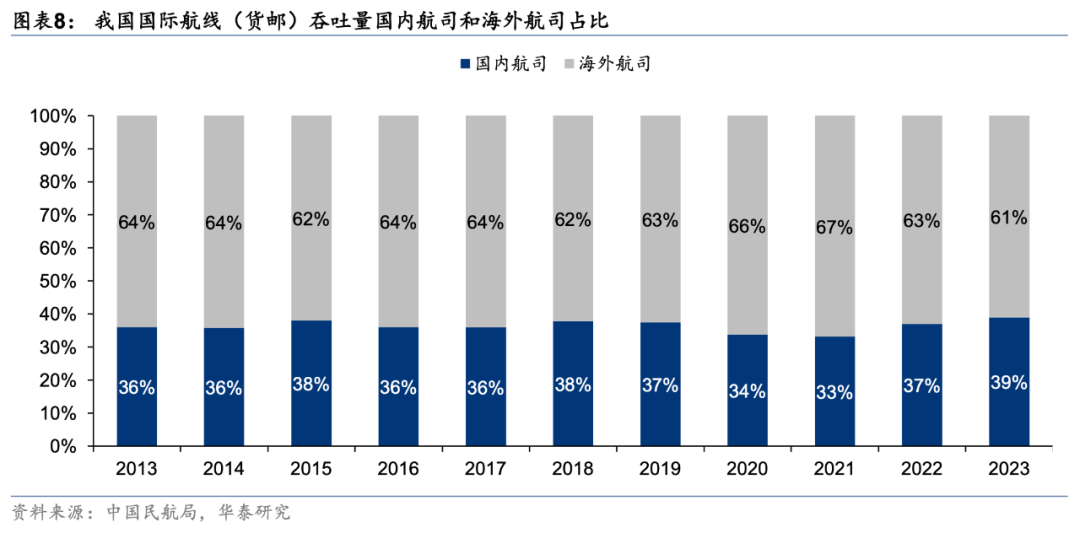 国际航空货运格局演变，顺丰、中国邮政、圆通、国货航、东航物流、南航物流……谁能抢占一席之地？