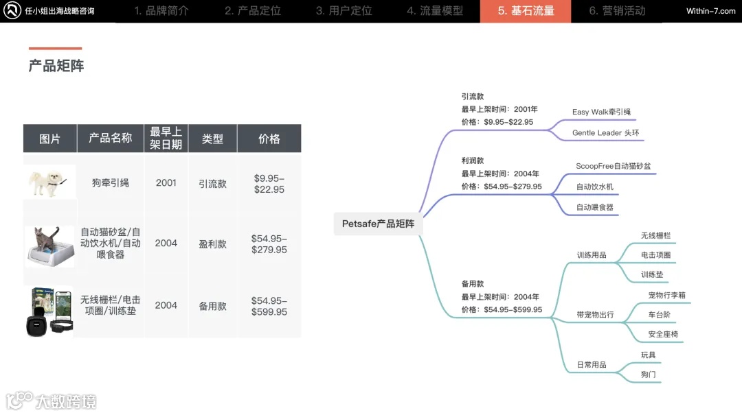 宠物和母婴儿童品类出海，如何扩大销售规模？赚到更多的钱？