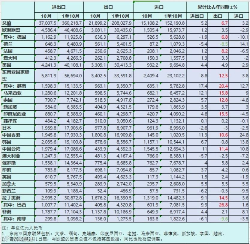 10月份最新海关数据公布，出口大涨11.2