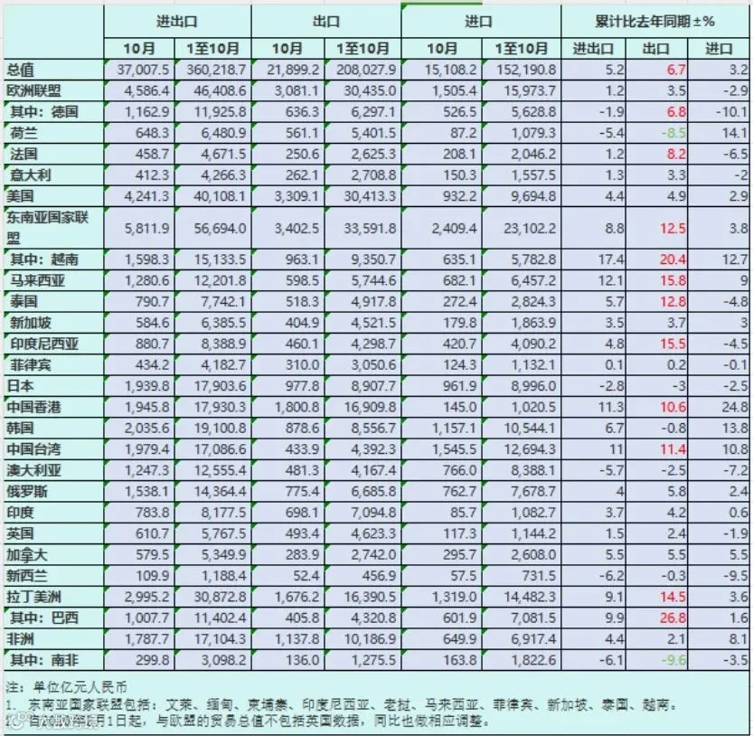 10月份最新海关数据公布，出口大涨11.2