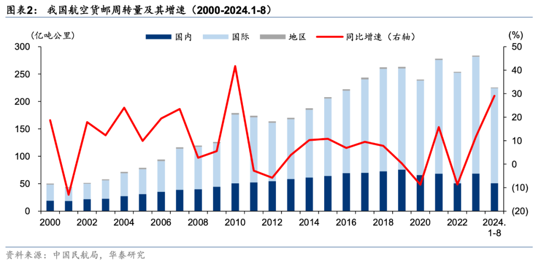 国际航空货运格局演变，顺丰、中国邮政、圆通、国货航、东航物流、南航物流……谁能抢占一席之地？