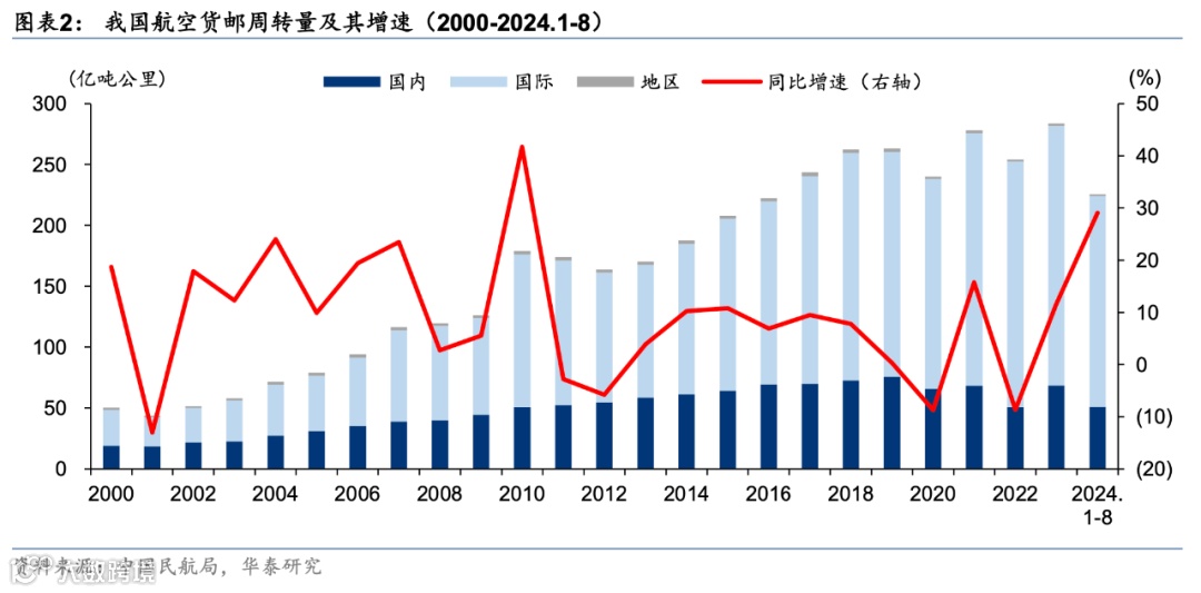 国际航空货运格局演变，顺丰、中国邮政、圆通、国货航、东航物流、南航物流……谁能抢占一席之地？