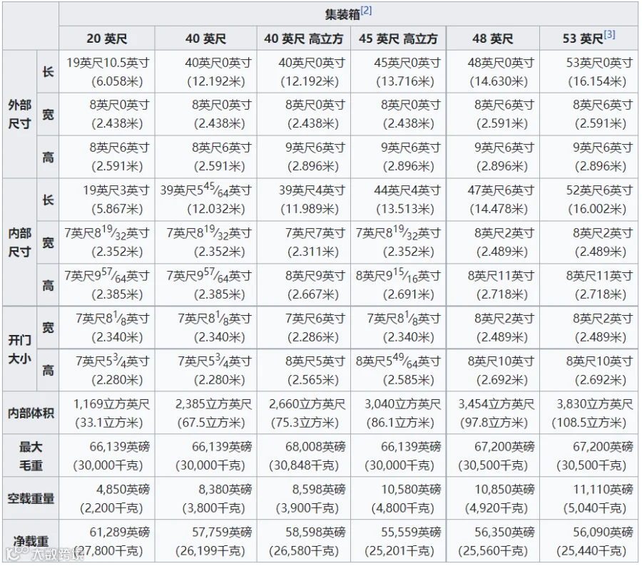 外贸人必须掌握的超全集装箱知识及流程