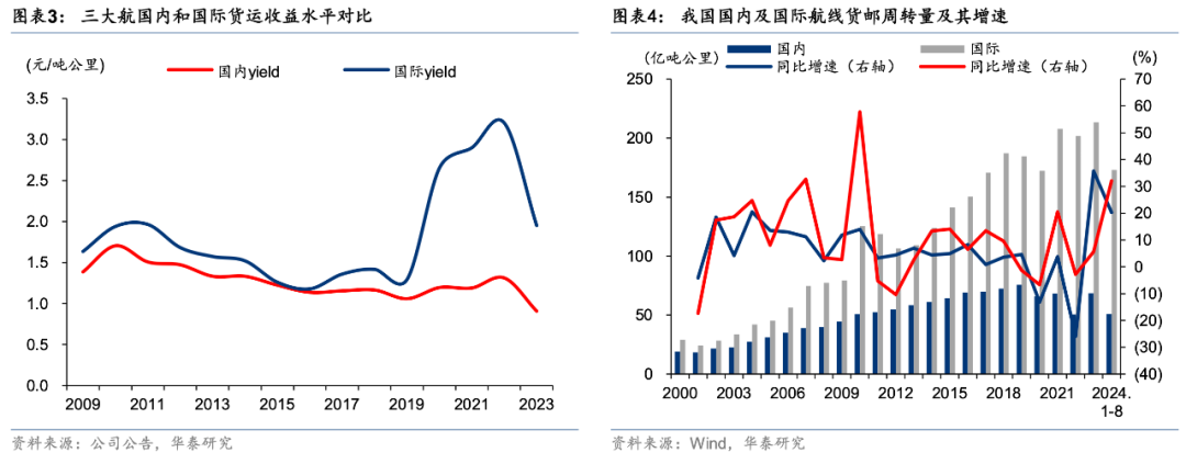 国际航空货运格局演变，顺丰、中国邮政、圆通、国货航、东航物流、南航物流……谁能抢占一席之地？