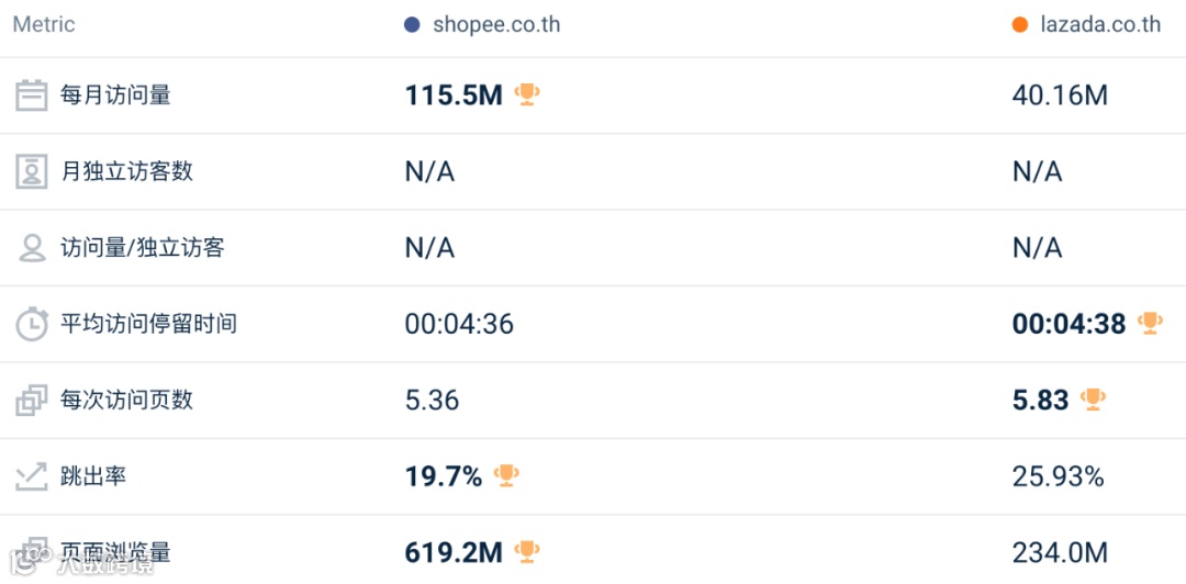 环比回升，同比仍下降6000万！10月东南亚Lazada、Shopee等各大电商平台数据一览～