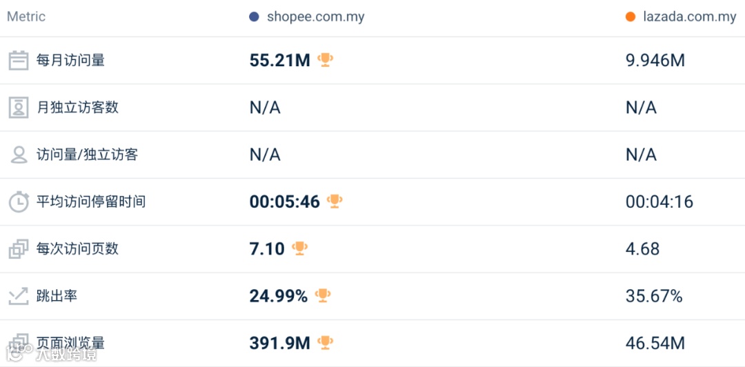 环比回升，同比仍下降6000万！10月东南亚Lazada、Shopee等各大电商平台数据一览～