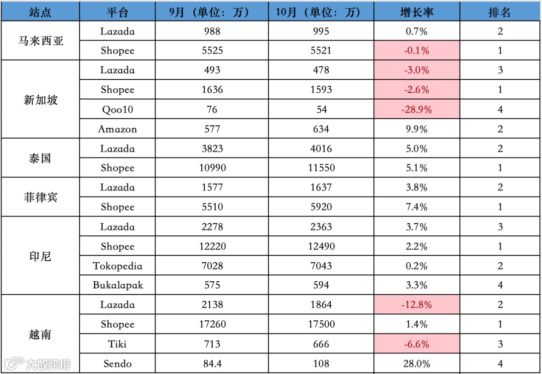 环比回升，同比仍下降6000万！10月东南亚<a target=