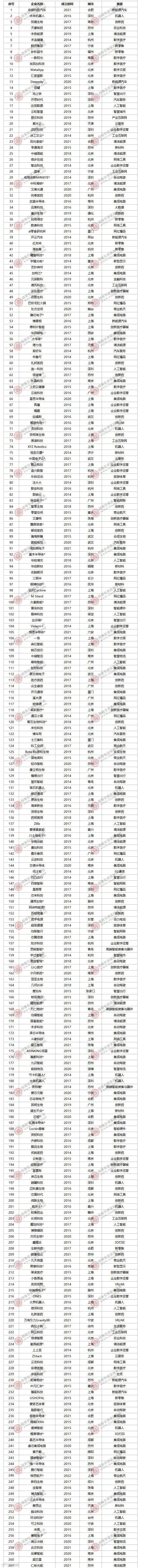 783家!中国潜在独角兽企业概况一览(附全名单)