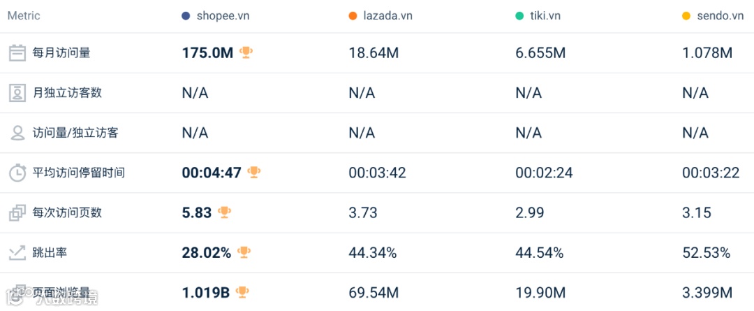 环比回升，同比仍下降6000万！10月东南亚Lazada、Shopee等各大电商平台数据一览～