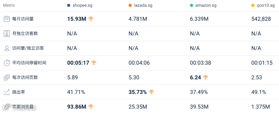环比回升，同比仍下降6000万！10月东南亚Lazada、Shopee等各大电商平台数据一览～
