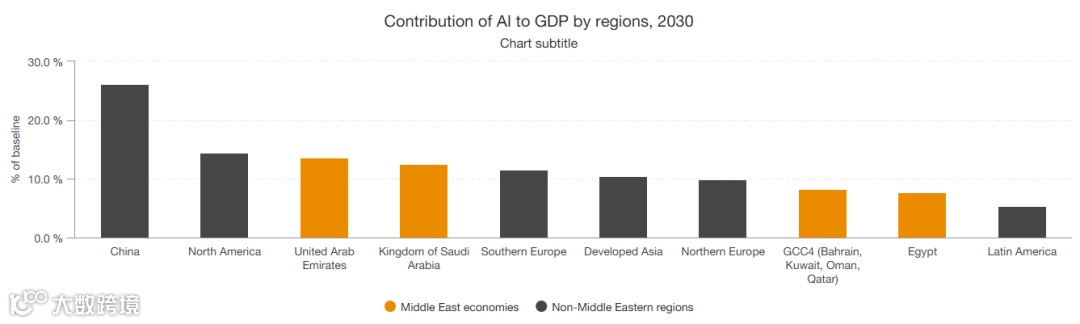 亚马逊：沙特阿拉伯和阿联酋是增长最快的电子商务国家