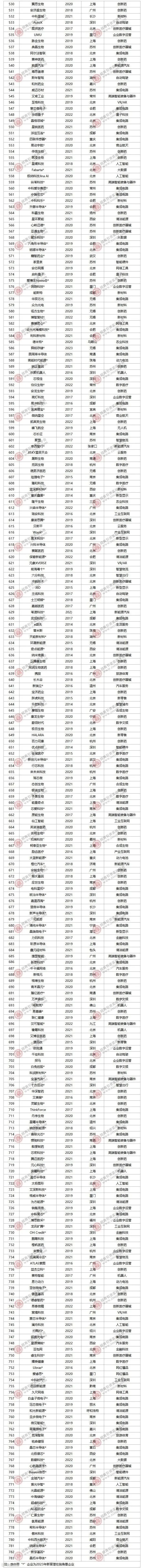 783家!中国潜在独角兽企业概况一览(附全名单)