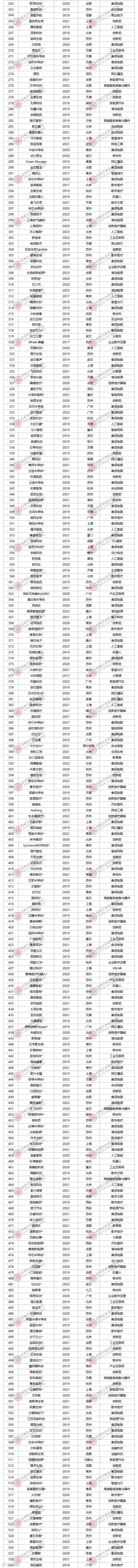 783家!中国潜在独角兽企业概况一览(附全名单)