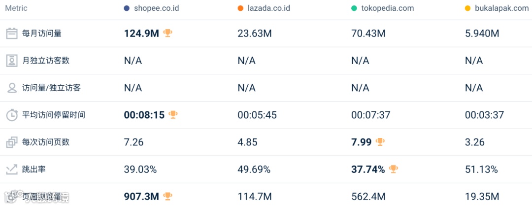 环比回升，同比仍下降6000万！10月东南亚Lazada、Shopee等各大电商平台数据一览～