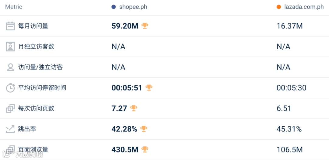 环比回升，同比仍下降6000万！10月东南亚Lazada、Shopee等各大电商平台数据一览～