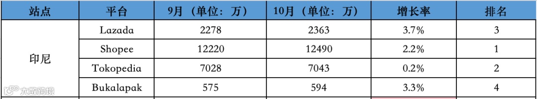 环比回升，同比仍下降6000万！10月东南亚Lazada、Shopee等各大电商平台数据一览～