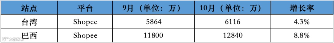环比回升，同比仍下降6000万！10月东南亚Lazada、Shopee等各大电商平台数据一览～