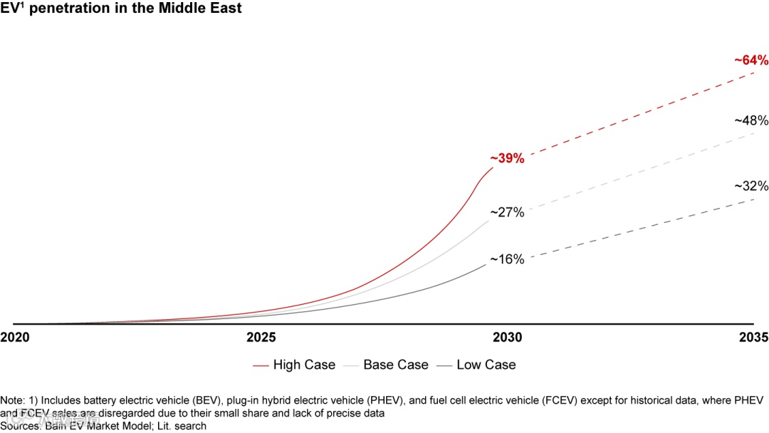 540亿美元商机！中东准备好转向电动汽车了吗？