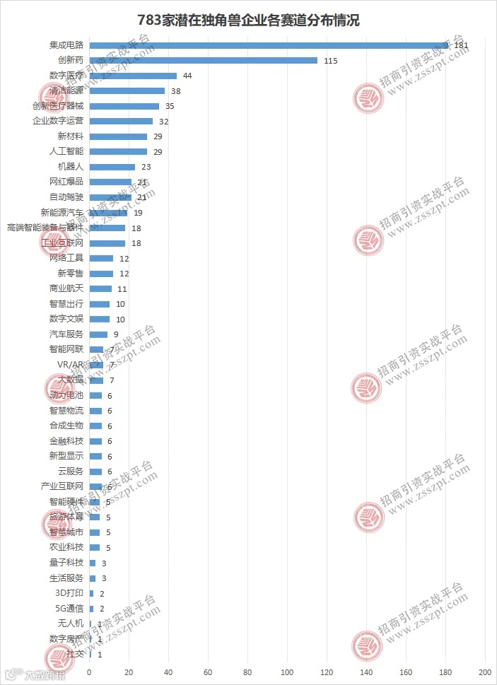 783家!中国潜在独角兽企业概况一览(附全名单)