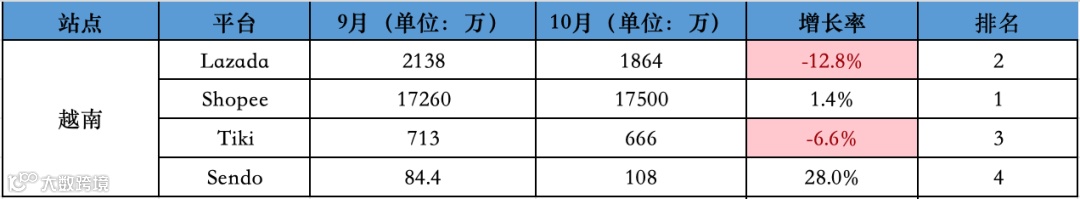环比回升，同比仍下降6000万！10月东南亚Lazada、Shopee等各大电商平台数据一览～