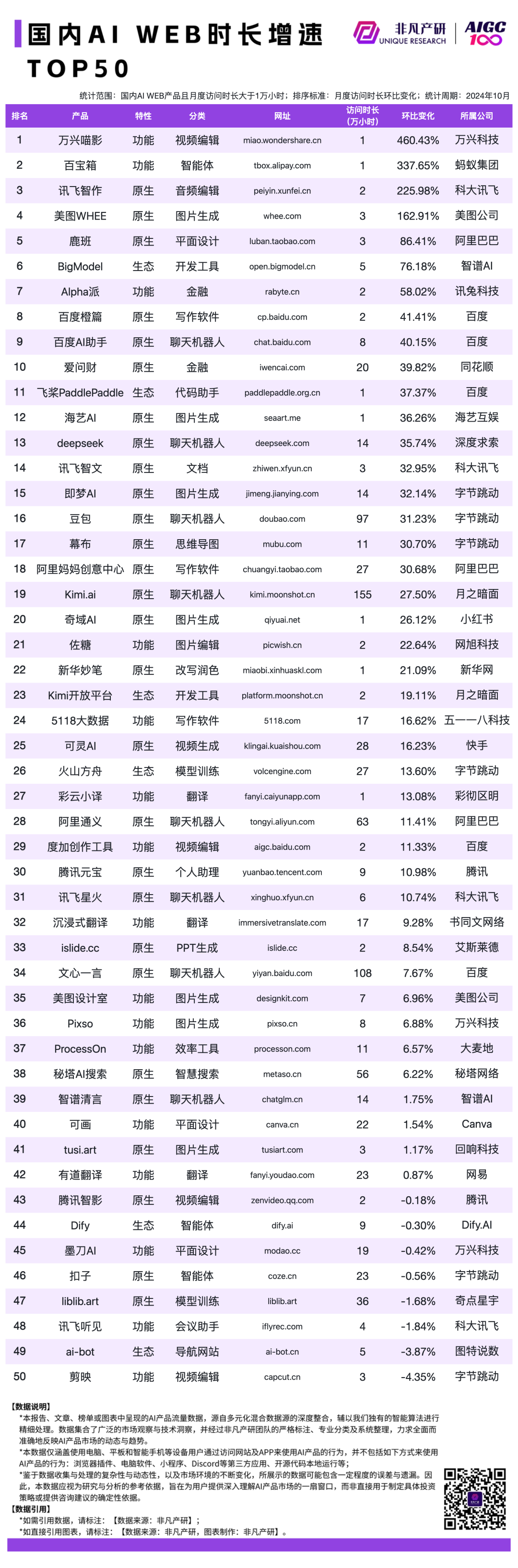 2024 年 10 月 AI 行业榜｜WEB榜，包含流量、月活、时长和粘性榜单，区分全球、国内和出海