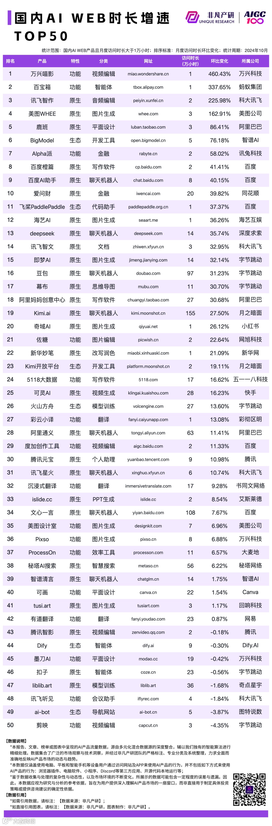 2024 年 10 月 AI 行业榜｜WEB榜，包含流量、月活、时长和粘性榜单，区分全球、国内和出海