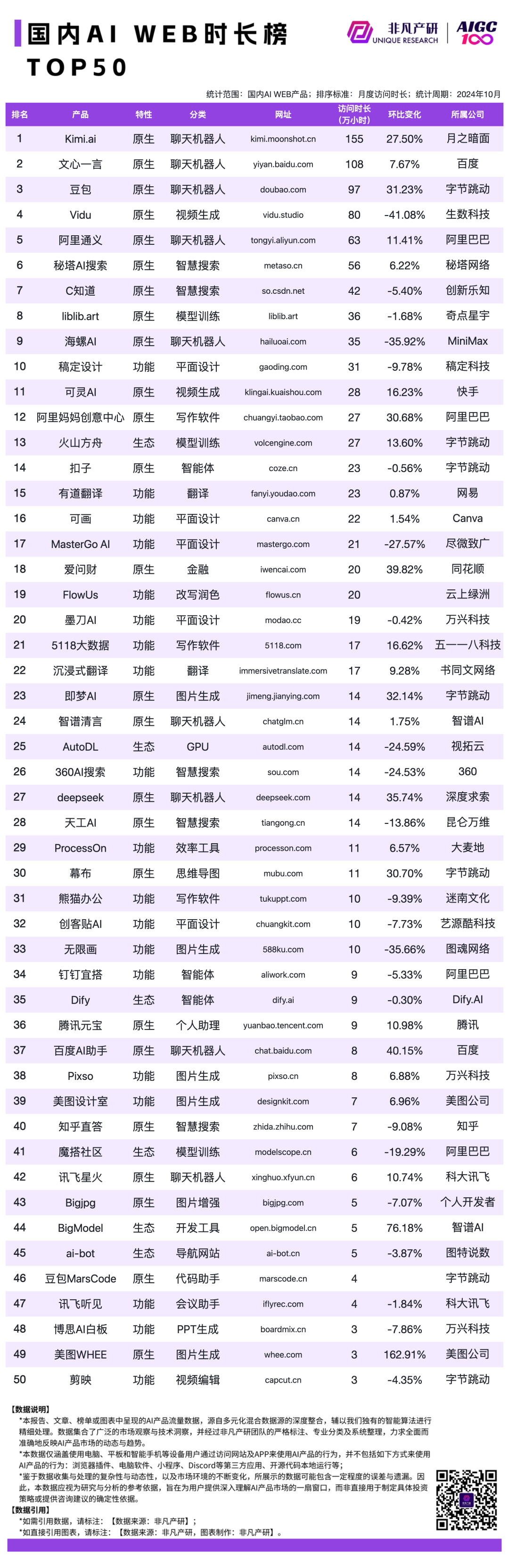 2024 年 10 月 AI 行业榜｜WEB榜，包含流量、月活、时长和粘性榜单，区分全球、国内和出海