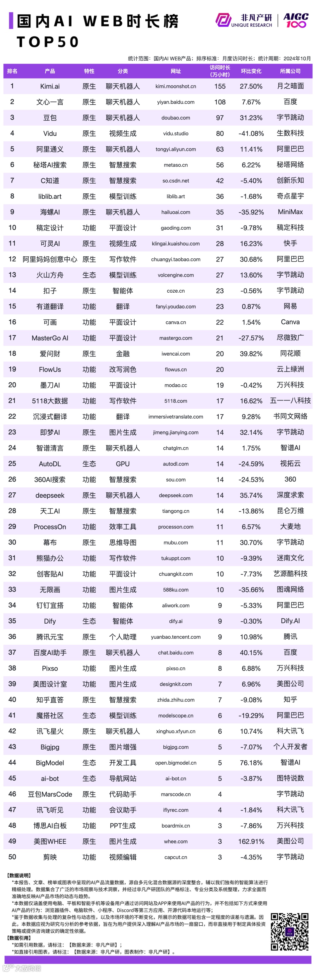 2024 年 10 月 AI 行业榜｜WEB榜，包含流量、月活、时长和粘性榜单，区分全球、国内和出海