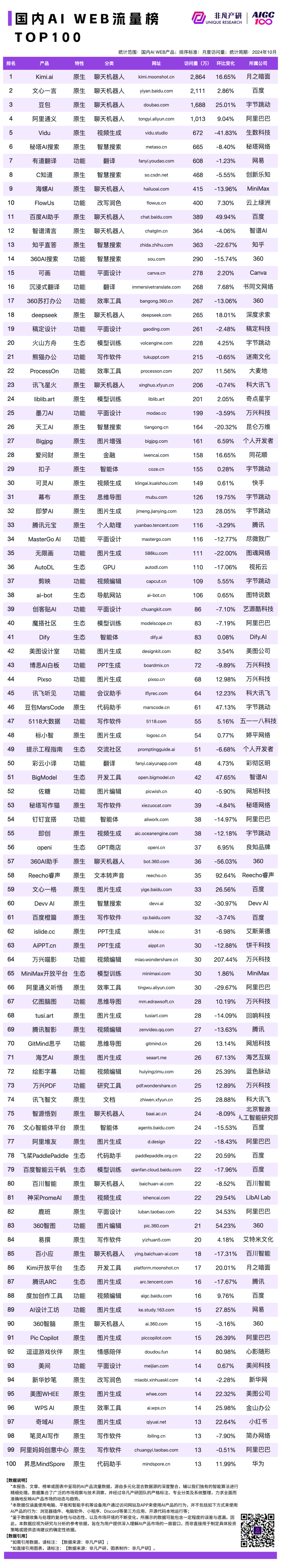 2024 年 10 月 AI 行业榜｜WEB榜，包含流量、月活、时长和粘性榜单，区分全球、国内和出海