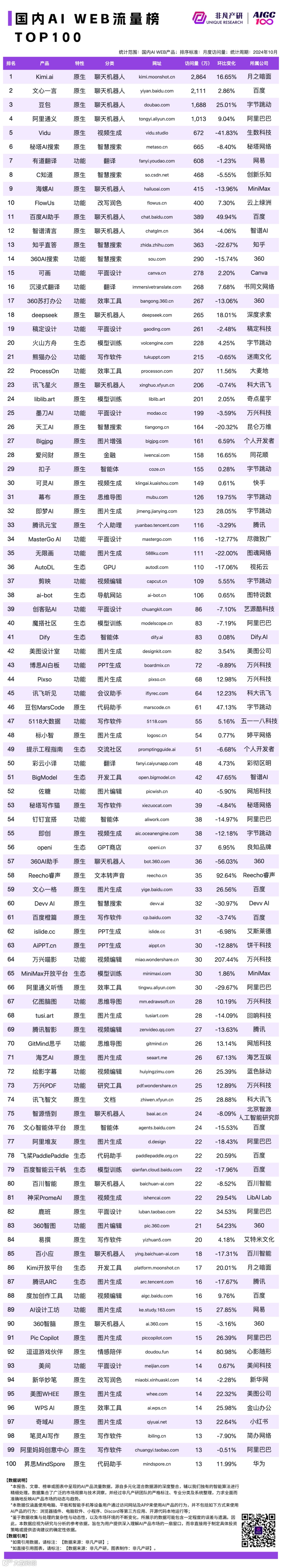 2024 年 10 月 AI 行业榜｜WEB榜，包含流量、月活、时长和粘性榜单，区分全球、国内和出海