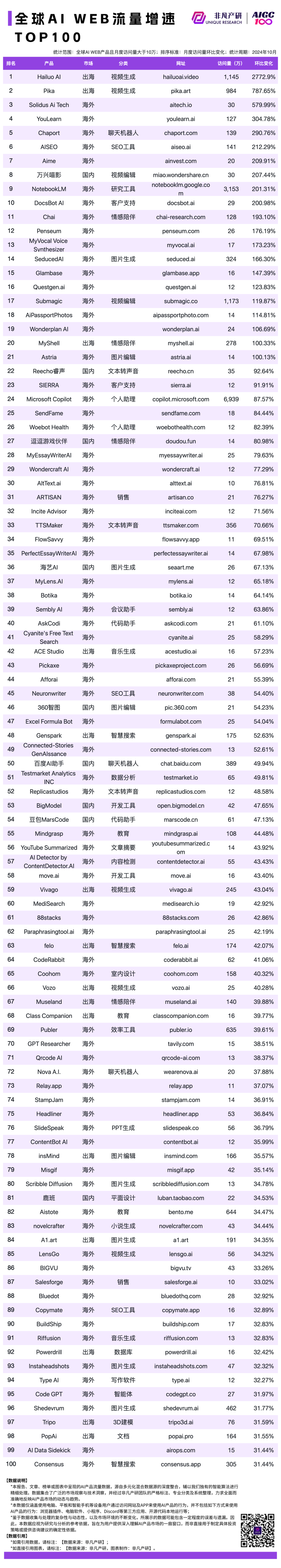 2024 年 10 月 AI 行业榜｜WEB榜，包含流量、月活、时长和粘性榜单，区分全球、国内和出海