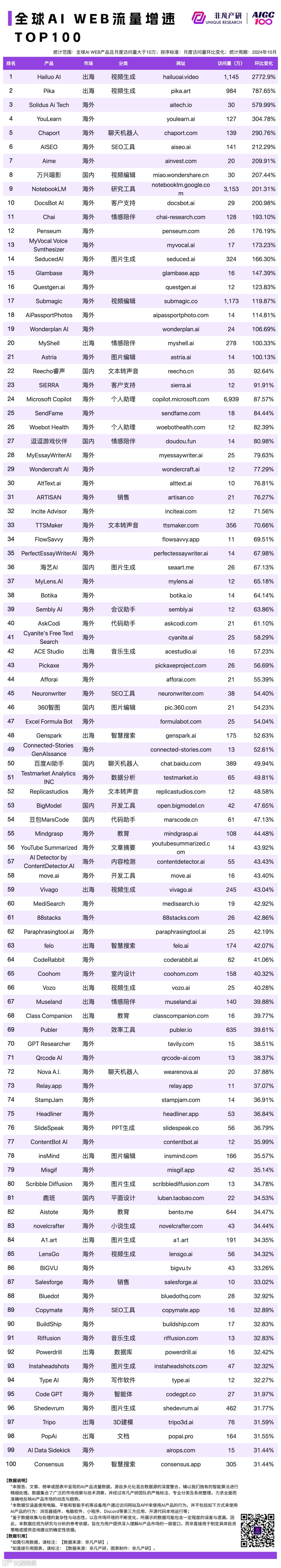 2024 年 10 月 AI 行业榜｜WEB榜，包含流量、月活、时长和粘性榜单，区分全球、国内和出海