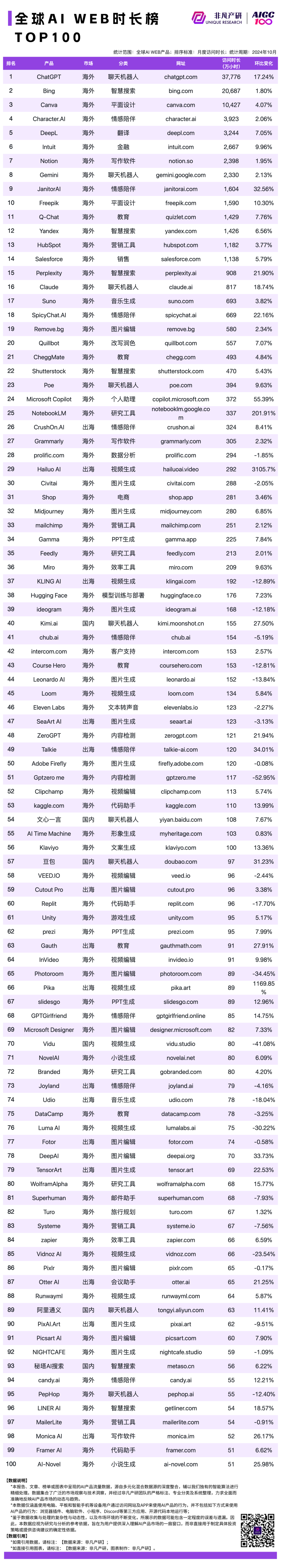 2024 年 10 月 AI 行业榜｜WEB榜，包含流量、月活、时长和粘性榜单，区分全球、国内和出海