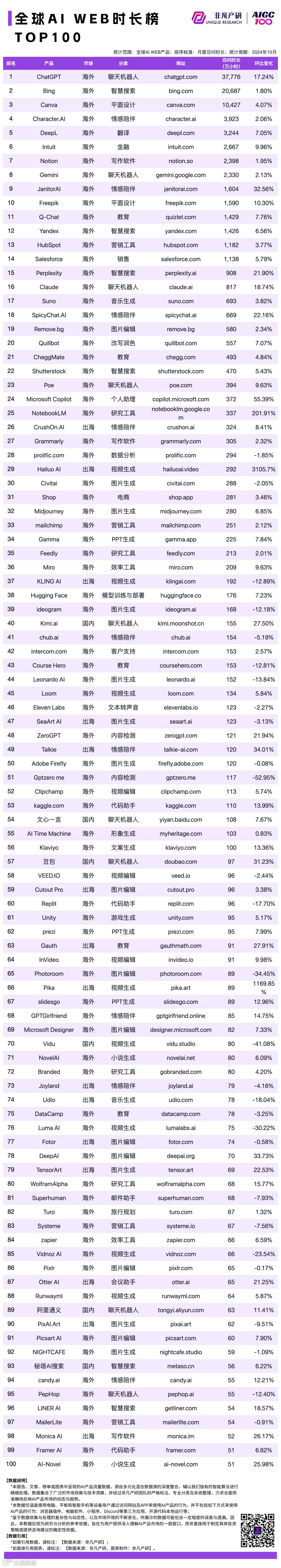 2024 年 10 月 AI 行业榜｜WEB榜，包含流量、月活、时长和粘性榜单，区分全球、国内和出海