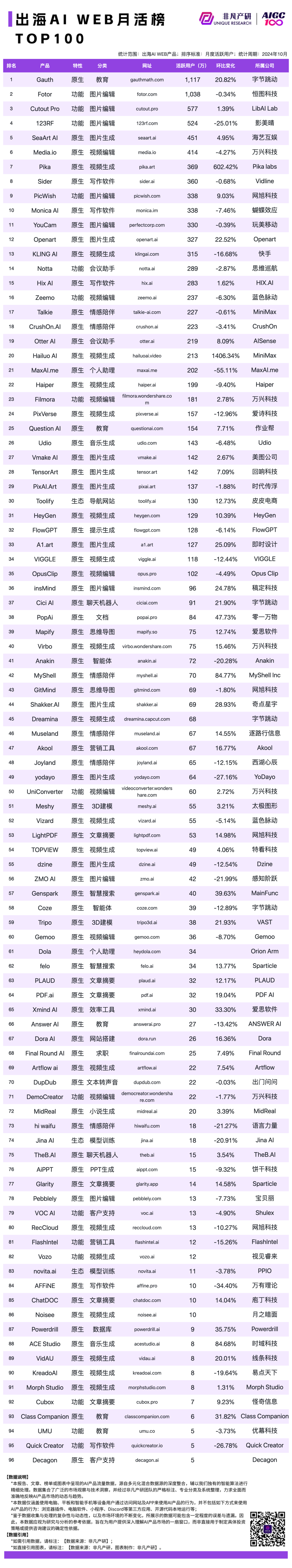 2024 年 10 月 AI 行业榜｜WEB榜，包含流量、月活、时长和粘性榜单，区分全球、国内和出海