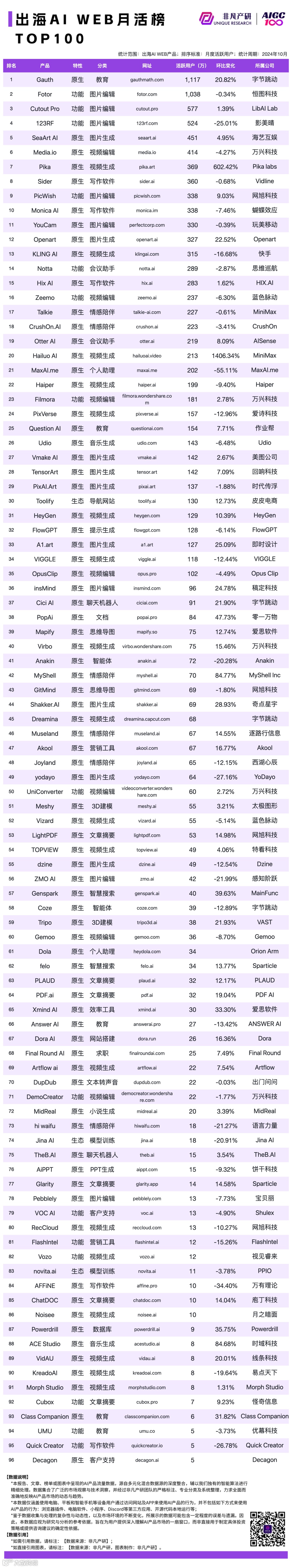 2024 年 10 月 AI 行业榜｜WEB榜，包含流量、月活、时长和粘性榜单，区分全球、国内和出海