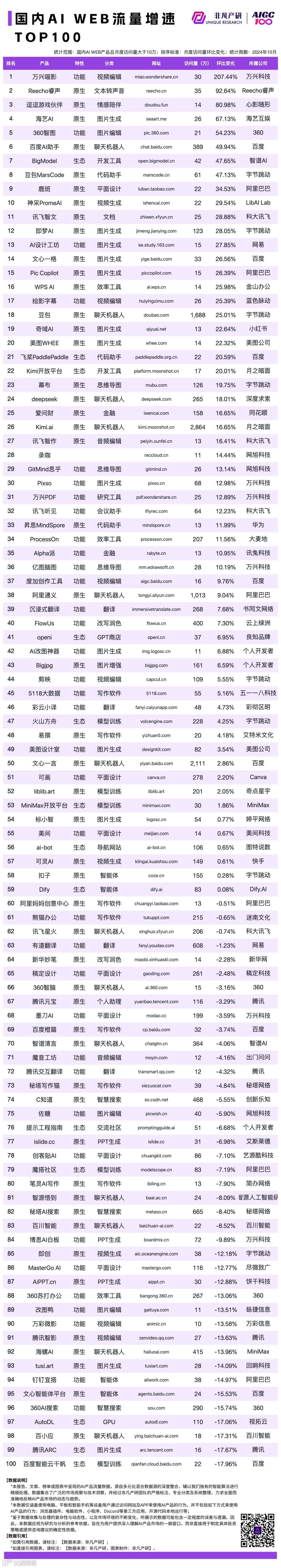 2024 年 10 月 AI 行业榜｜WEB榜，包含流量、月活、时长和粘性榜单，区分全球、国内和出海