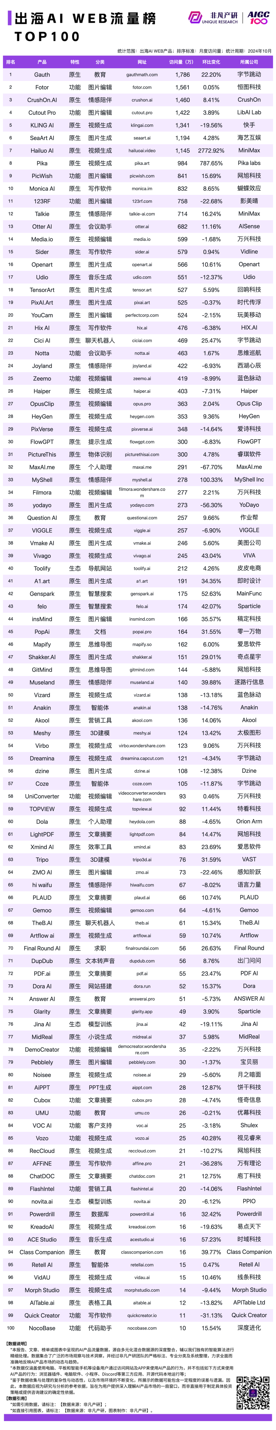 2024 年 10 月 AI 行业榜｜WEB榜，包含流量、月活、时长和粘性榜单，区分全球、国内和出海