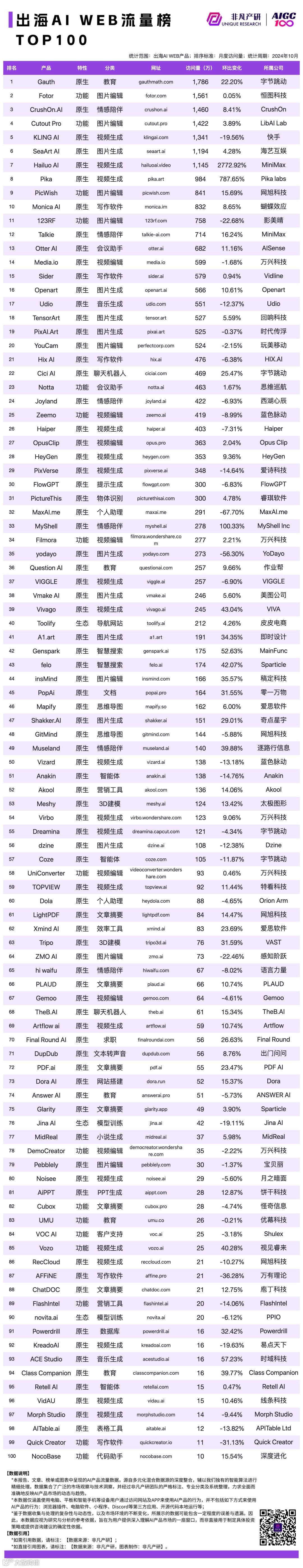 2024 年 10 月 AI 行业榜｜WEB榜，包含流量、月活、时长和粘性榜单，区分全球、国内和出海