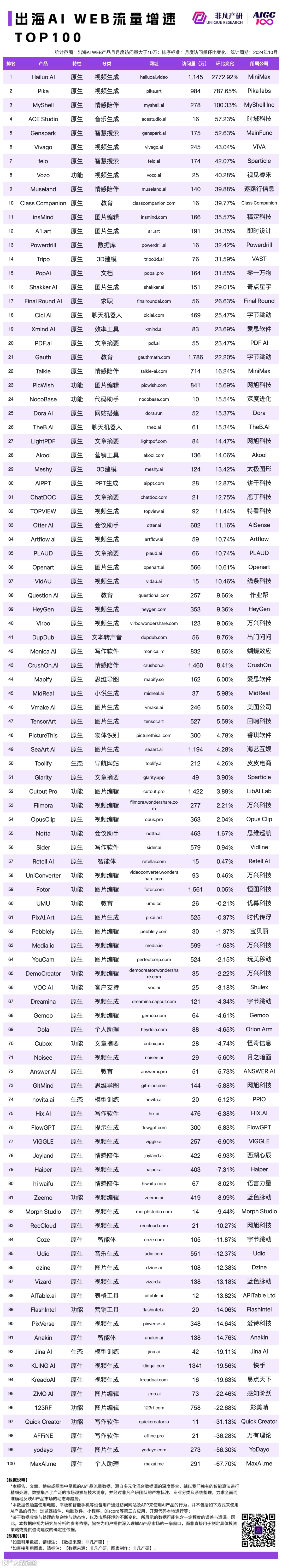 2024 年 10 月 AI 行业榜｜WEB榜，包含流量、月活、时长和粘性榜单，区分全球、国内和出海