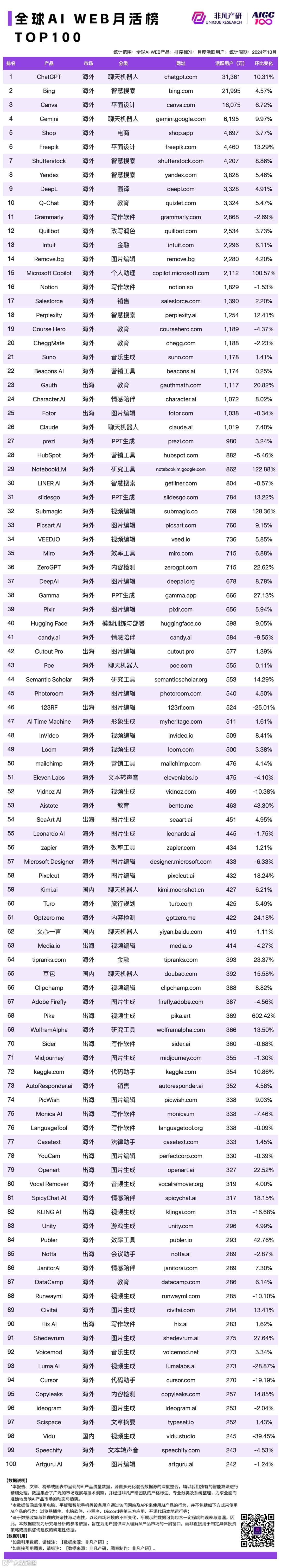 2024 年 10 月 AI 行业榜｜WEB榜，包含流量、月活、时长和粘性榜单，区分全球、国内和出海