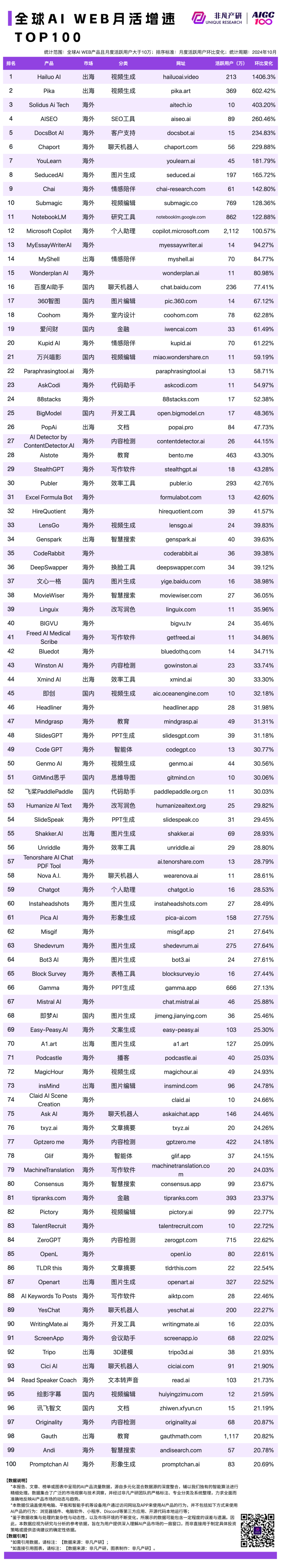 2024 年 10 月 AI 行业榜｜WEB榜，包含流量、月活、时长和粘性榜单，区分全球、国内和出海