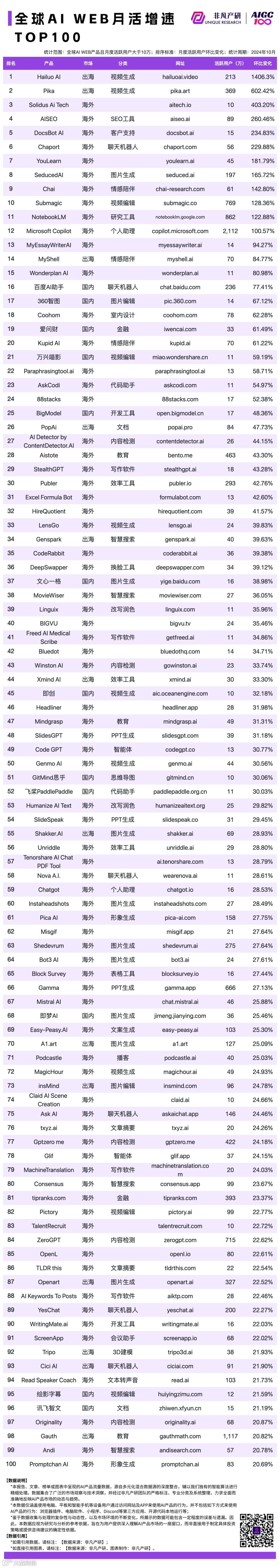 2024 年 10 月 AI 行业榜｜WEB榜，包含流量、月活、时长和粘性榜单，区分全球、国内和出海